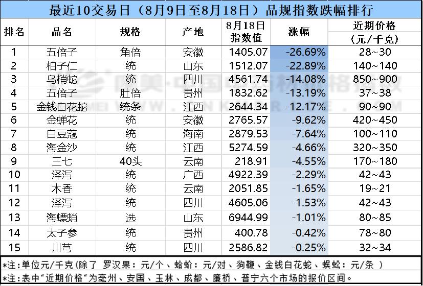 近十日中药材涨跌排行榜,中药材价格涨跌排行榜