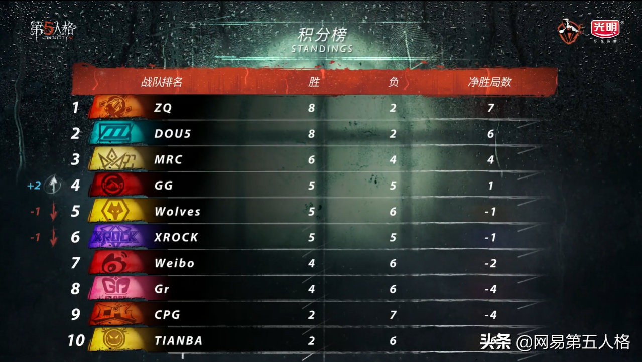 第五人格ivl夏季赛第二周,第五人格ivl夏季赛现场