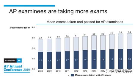 AP考试有什么用,ap可以考几次