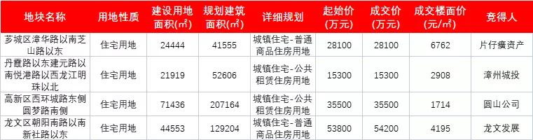 漳州第三场土拍最新消息,漳州2019第四场土拍结果