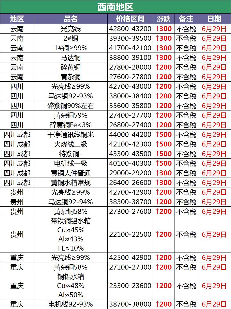 6月1日废铜价格最新行情,2020年11月29日全国废铜调价信息
