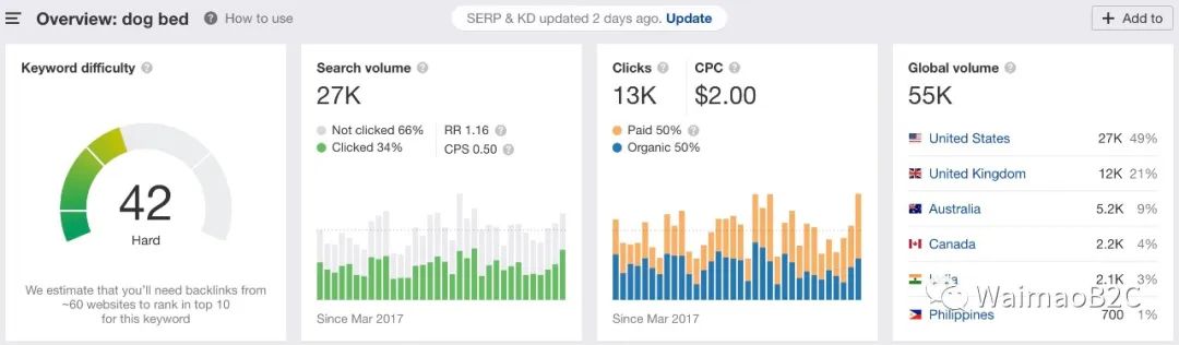怎么查shopify卖得好店铺,每天一个shopify店铺分析