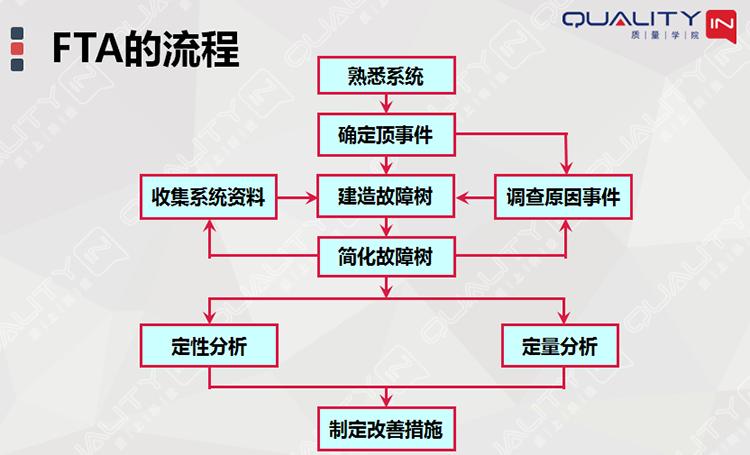 fta故障树分析是一种什么分析方法,故障树分析图实例