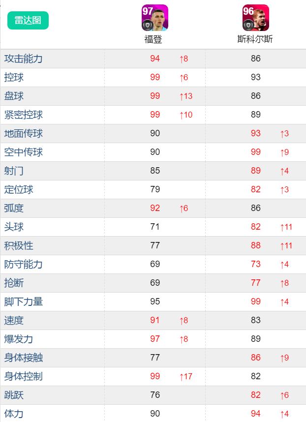 实况足球曼城精选兑换,实况手游曼城精选兑换
