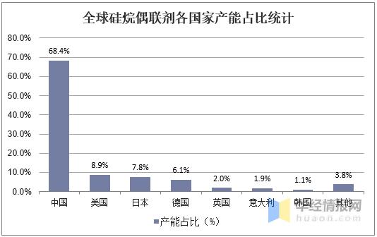 硅烷偶联剂行业标准,硅烷偶联剂的发展历史