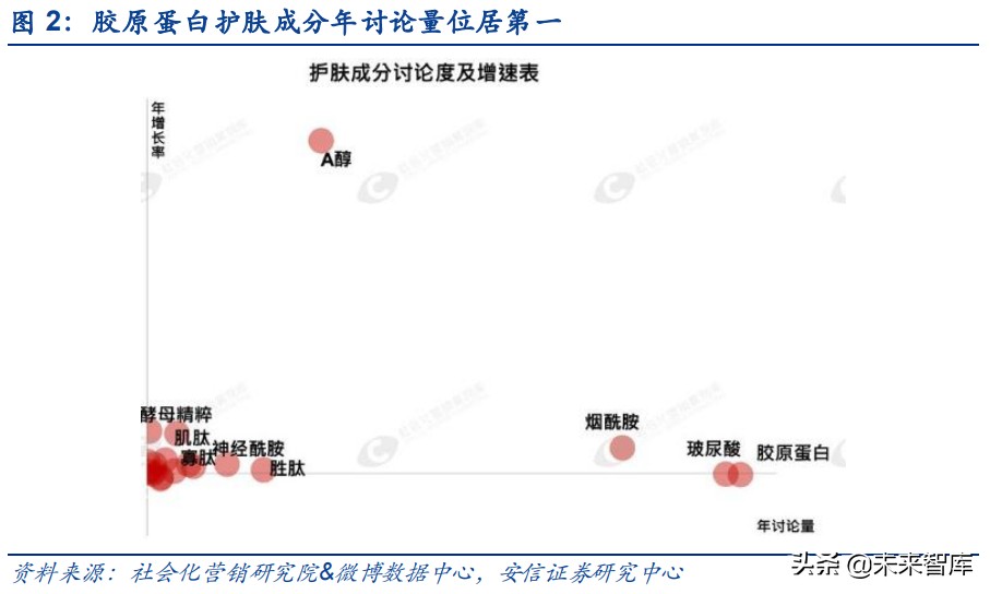 胶原蛋白是未来医美行业主赛道,胶原蛋白肽饮品行业报告