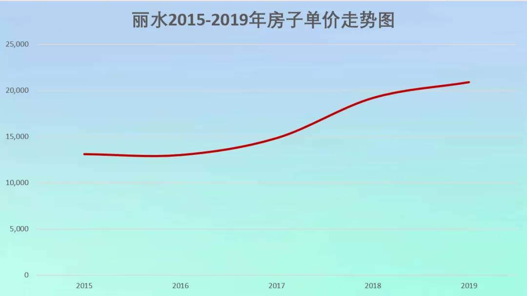 十年后浙江丽水的房价,丽水20年发展史