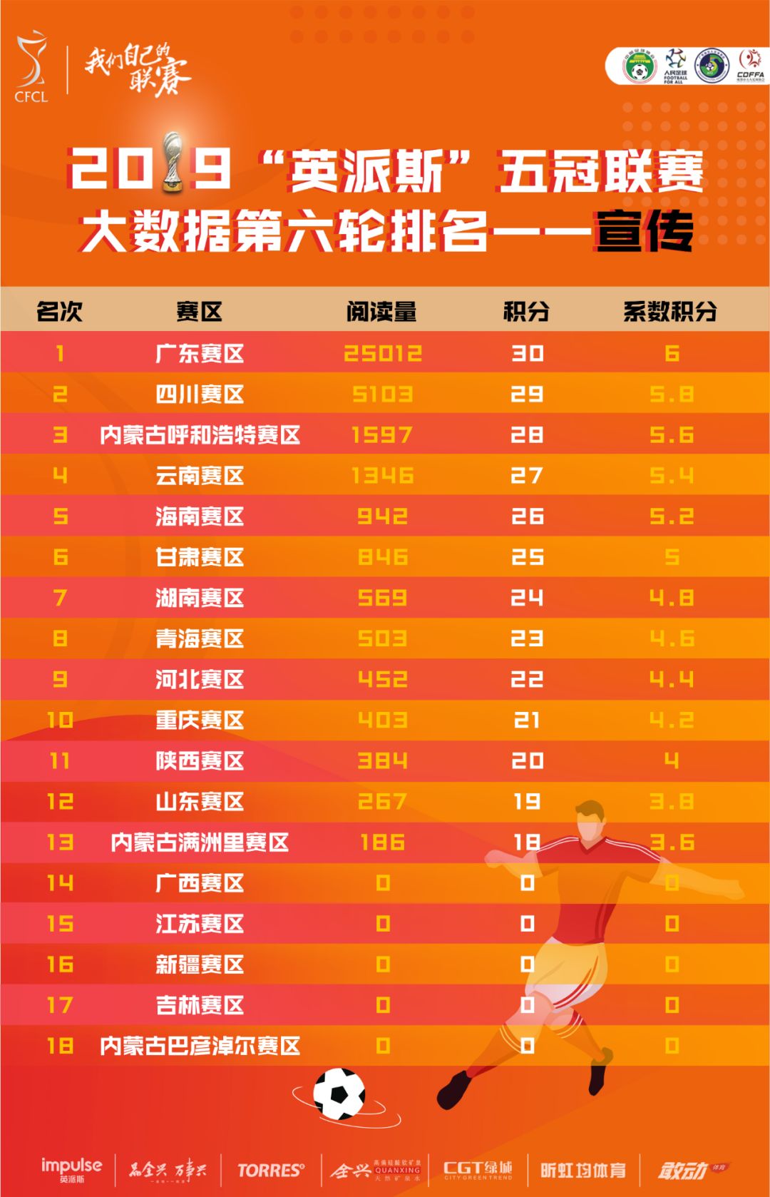 内蒙古满洲里分差数第一!2019“英派斯”五冠联赛第6轮数据公布