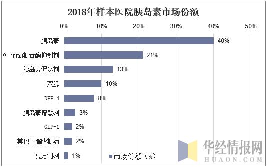 糖尿病治疗药物市场分析,glp-1受体激动剂适合一型糖尿病吗