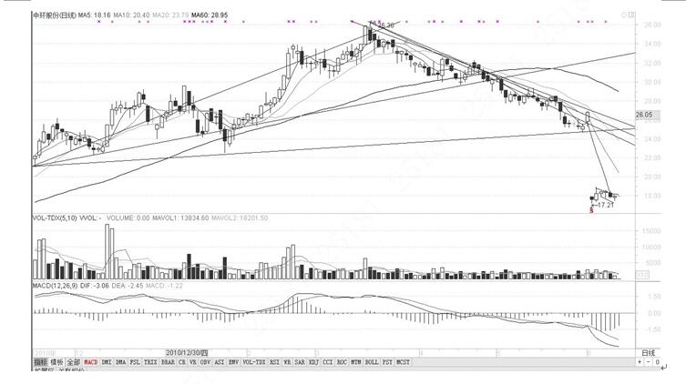 证券投资分析结课论文,证券投资技术分析毕业论文