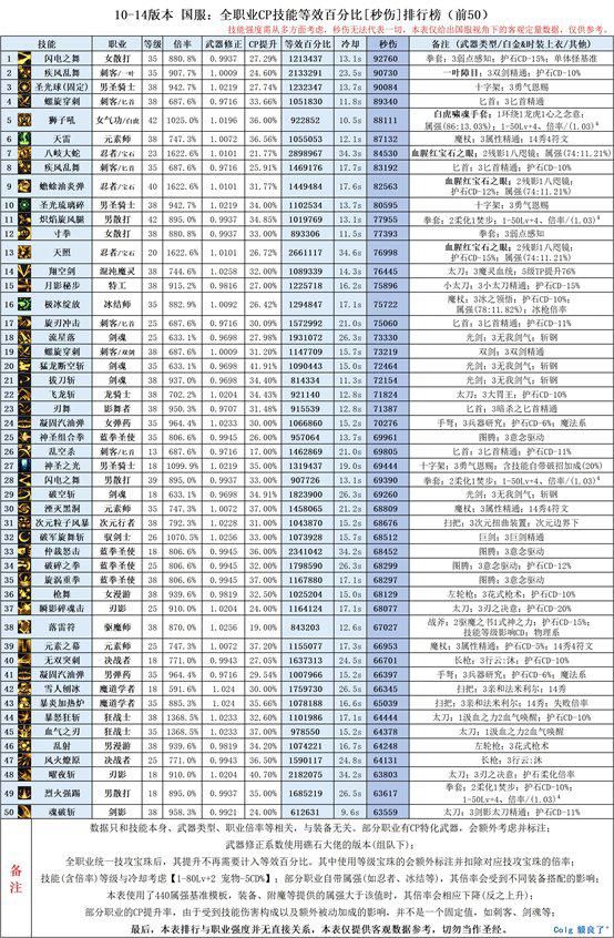 dnf元素技能在哪里,dnf元素攻略和技巧