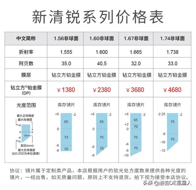 眼镜配镜详细教程,眼镜验光基础知识入门