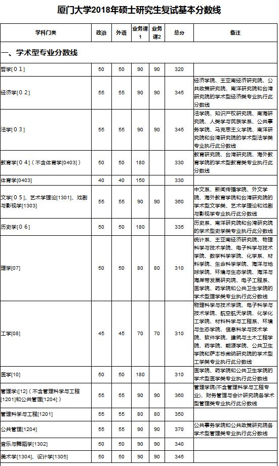 2022年厦门大学进入复试分数线,厦门大学公共卫生硕士复试分数线