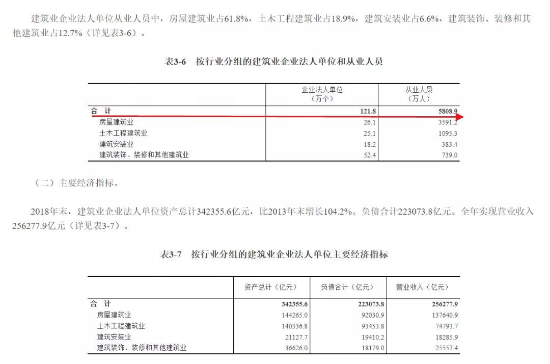 房地产养活了多少行业,房地产养活了多少农民工