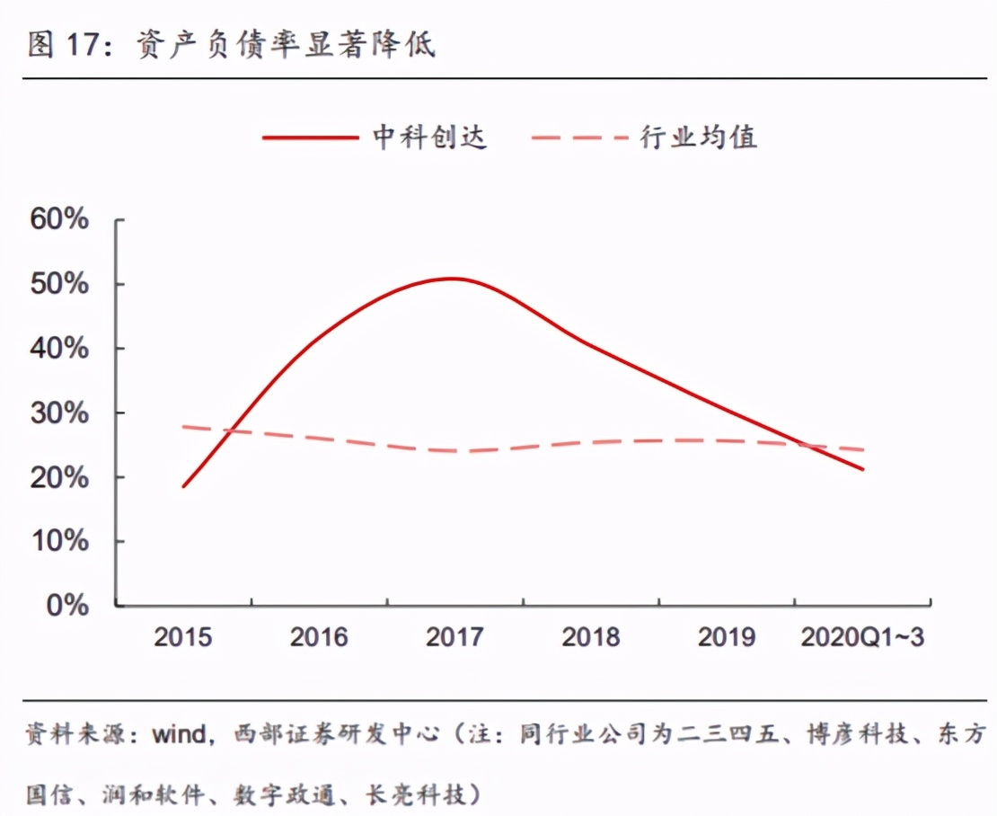 韭菜研究之软件集大成者——中科创达300496