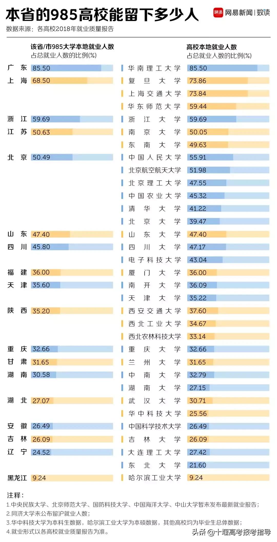 十堰星尚教育:读大学,城市重要吗?2018年毕业生就业报告告诉你