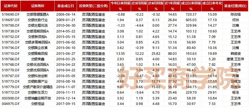 交银优势行业基金,交银优势行业基金长期持有