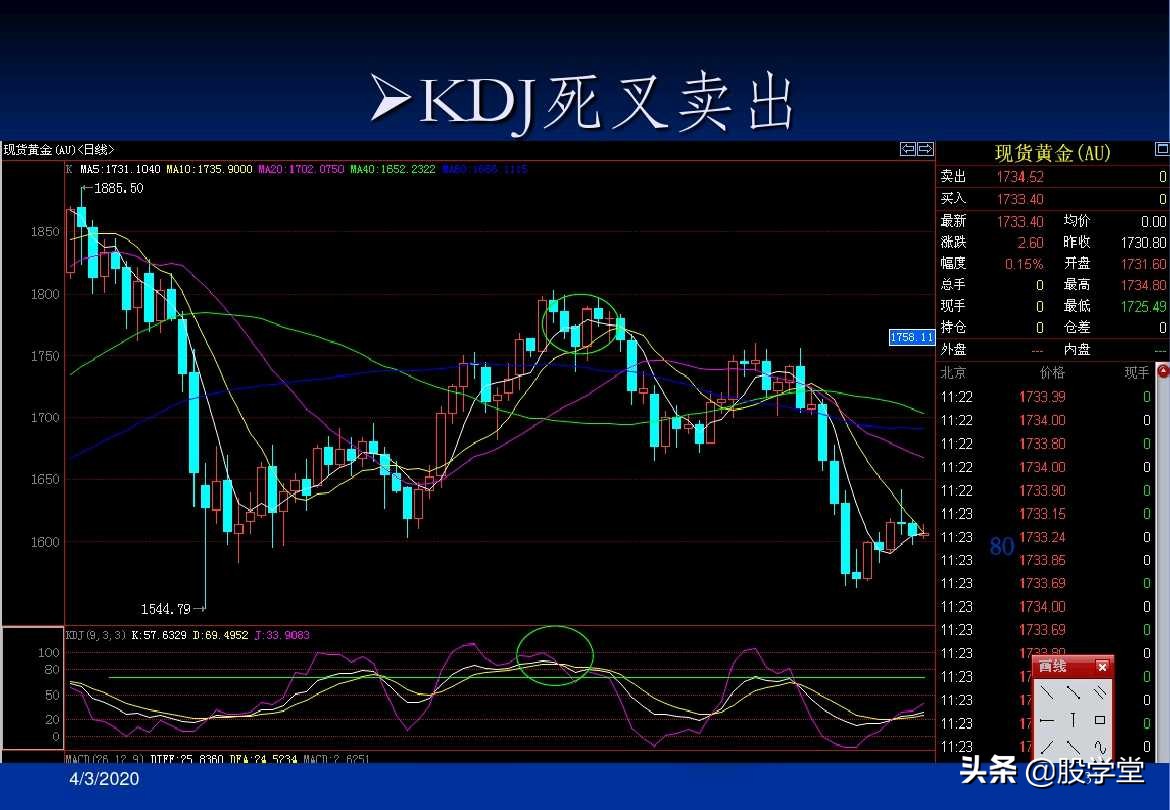 a股最实用买卖指标,股票趋势买卖点的详解