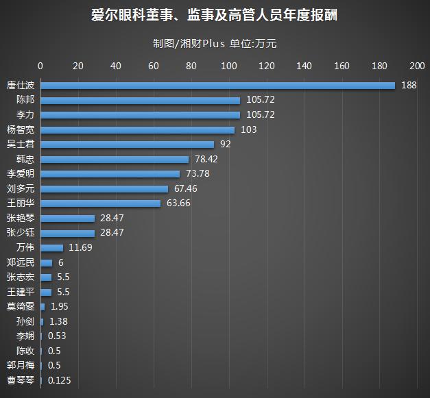 爱尔眼科离职员工真实感受,爱尔眼科每个月收入