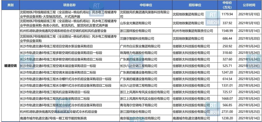 89个项目/超25亿！城轨工程机电设备5月中标数据汇总