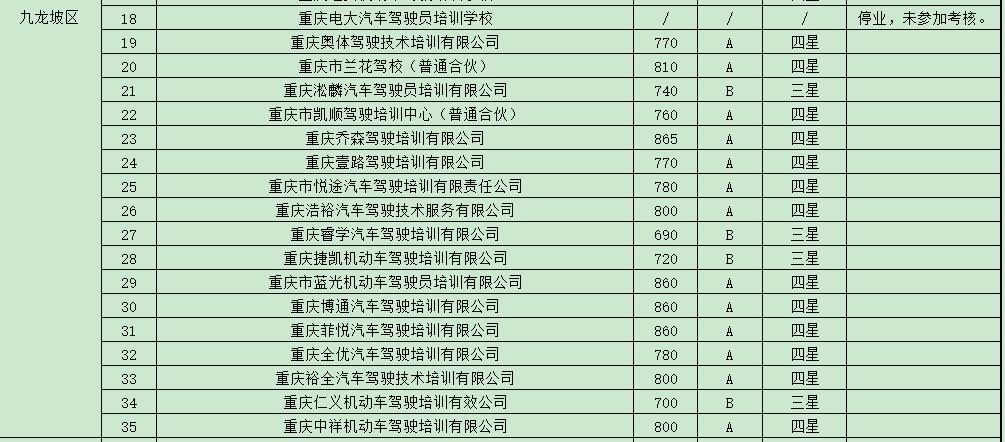重庆驾校培训合格率,重庆市驾校培训监管