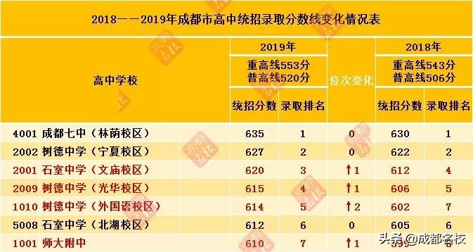 成都四七九中考录取分数线,2021成都四七九中考录取分数线
