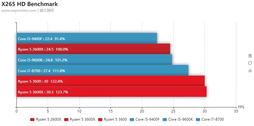 amd最新一代锐龙5没有低端cpu,华为笔记本amd锐龙5和i5哪个好
