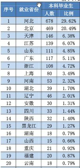 燕山大学2020届本科毕业生：就业率91.22%，升学创新高