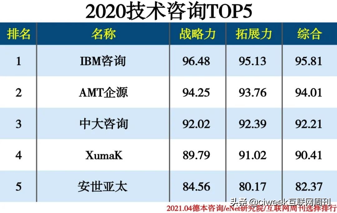 企业咨询管理公司排名,企业咨询机构排名前十名