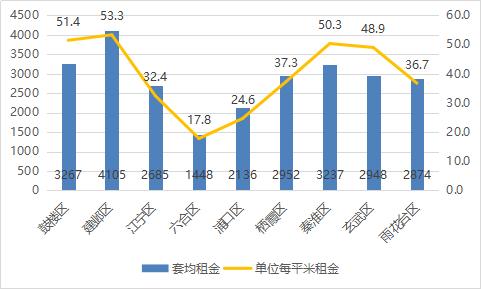 南京租房哪个区租金最高,南京租房热门板块