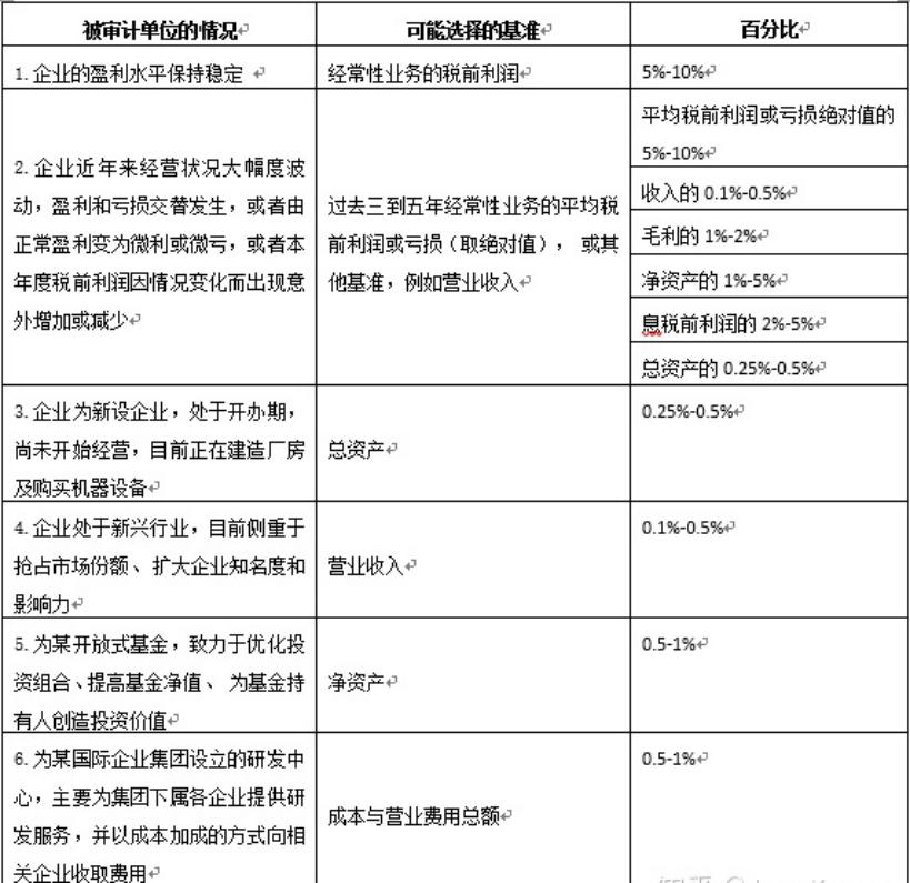 固定资产折旧对审计有什么影响,固定资产折旧审计要编制的表