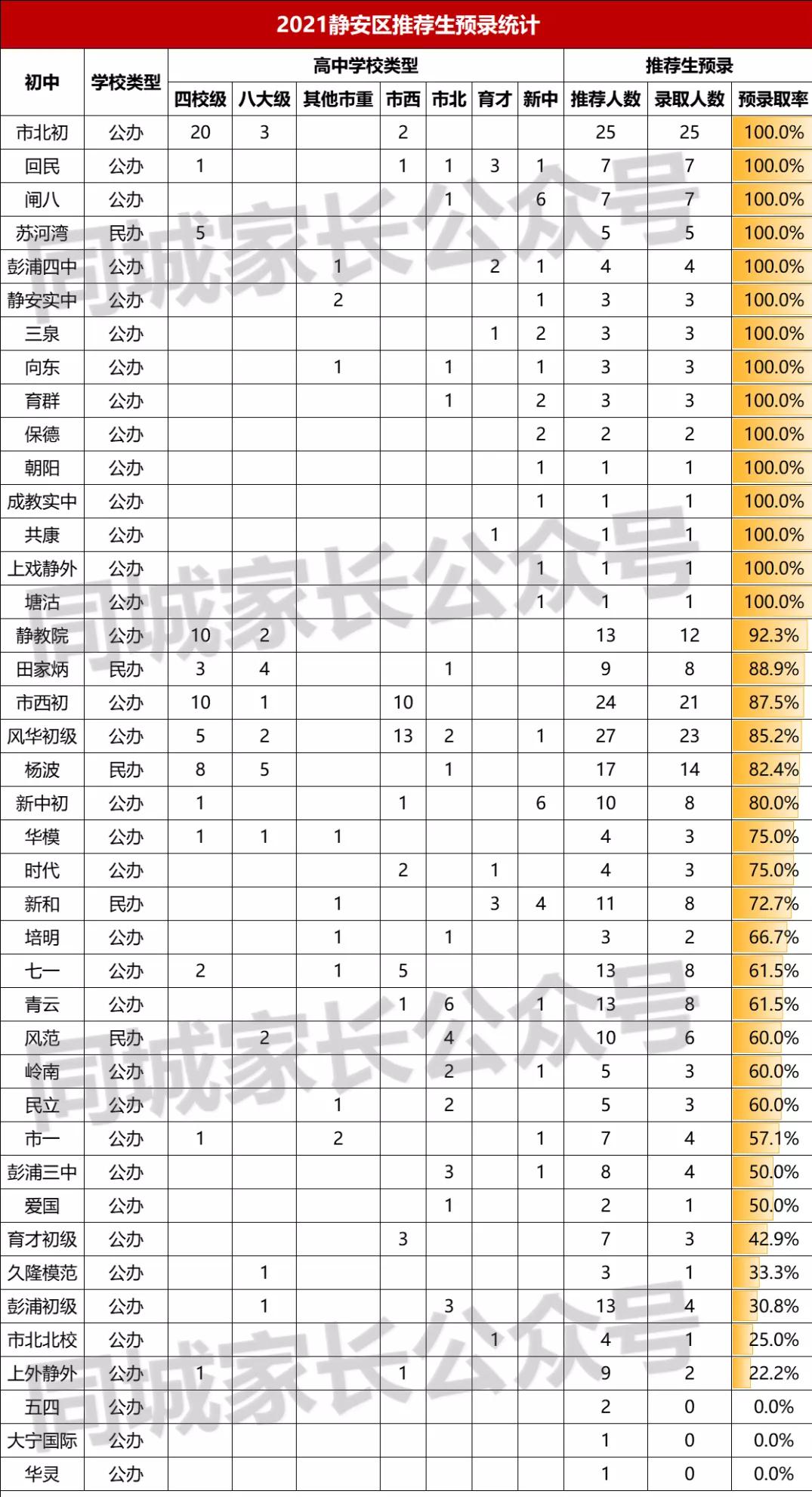2020静安初中录取人数,静安区预录取