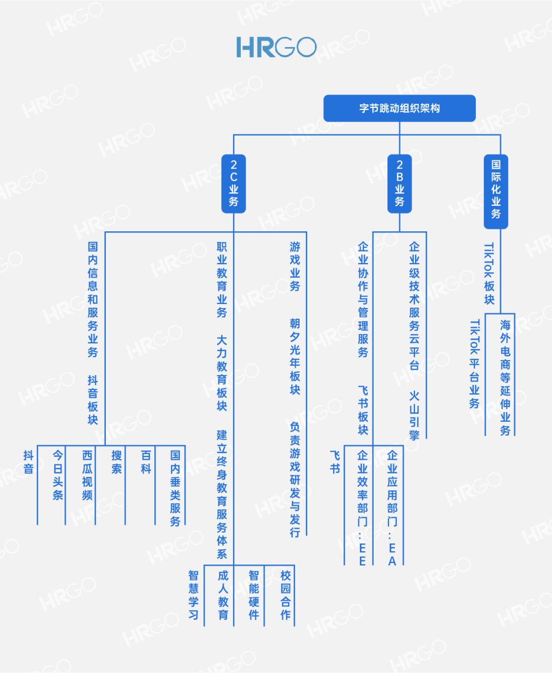字节跳动最新组织结构图,字节跳动ai芯片的组织架构