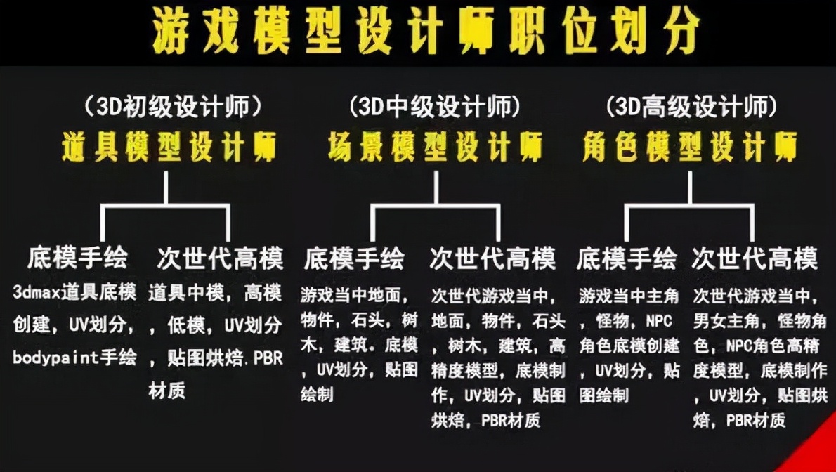 做游戏建模用哪个软件,游戏建模用maya还是3dmax