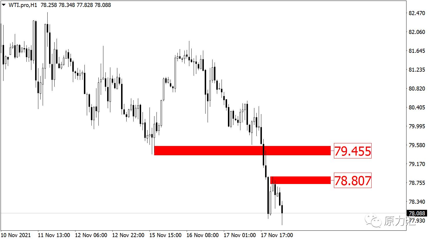 2021.09.02黄金外汇原油解析,2021年11月29日现货黄金策略分析