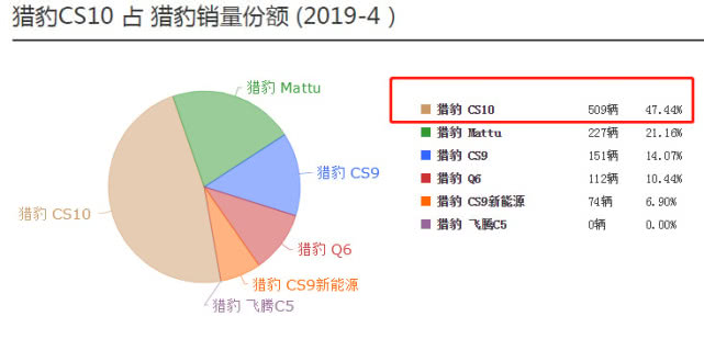 猎豹cs10销量怎么样,猎豹cs10卖了多少辆