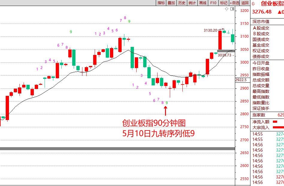 股票神奇九转指标条件选股方法,九转指标最佳配合图解