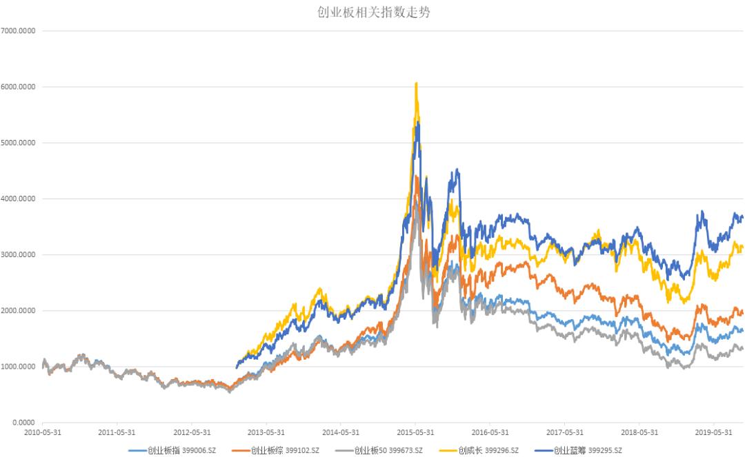 创业板十年回顾：19只十倍牛股，这4只创业板指数原来差异这么大