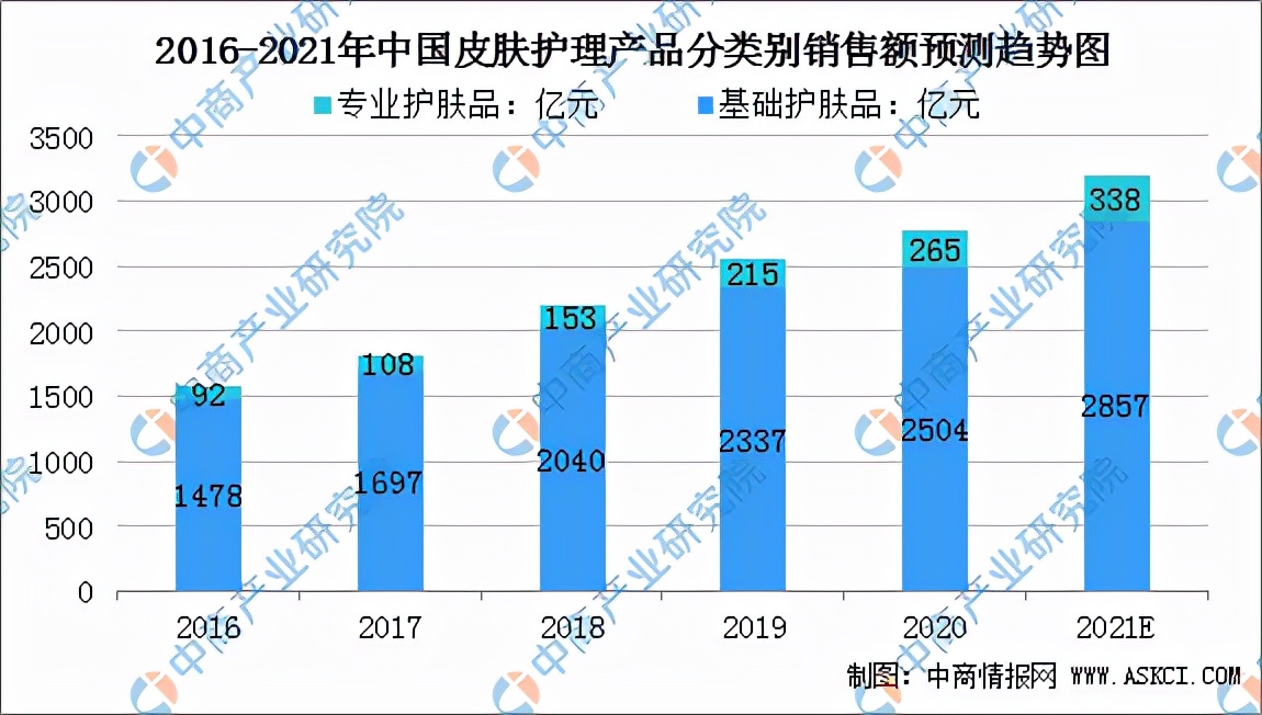 2021年中国皮肤护理行业市场前景及投资研究报告