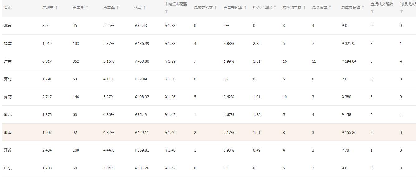 做直通车需要看roi吗,直通车roi怎么算达到多少不亏本