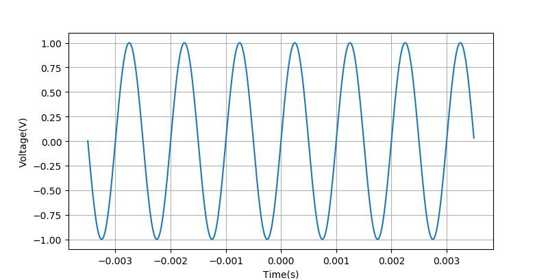 示波器测量正弦波相位差的方法,示波器进行信号参数测量的方法