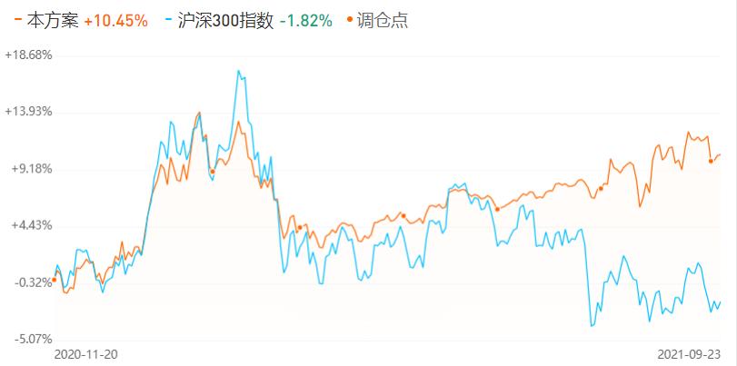 建信基金建仓,建信绩优指数基金
