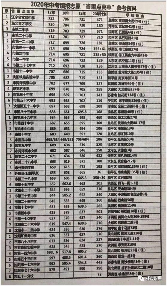 沈阳重点初中喜报2022,沈阳中考各学校喜报准么