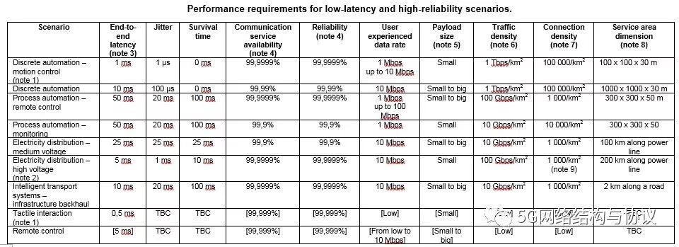 5G的应用场景,5g应用场景和功能需求