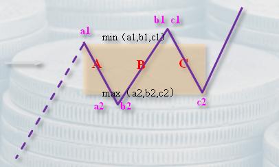 缠中说禅中枢详解,缠中说禅走势中枢定理