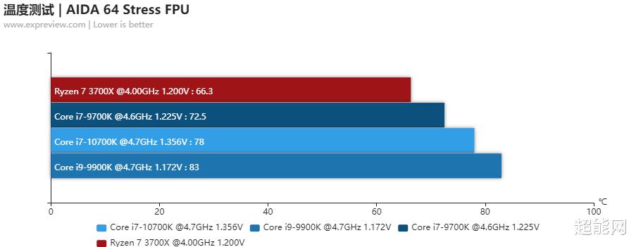 酷睿i9-10850k对比i710700k,cpui710700k和i9900k哪个好