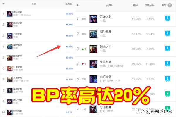 lol小鱼人拿什么打,lol小鱼人强势期