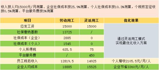 企业财税和用工风险,企业劳务用工的涉税问题