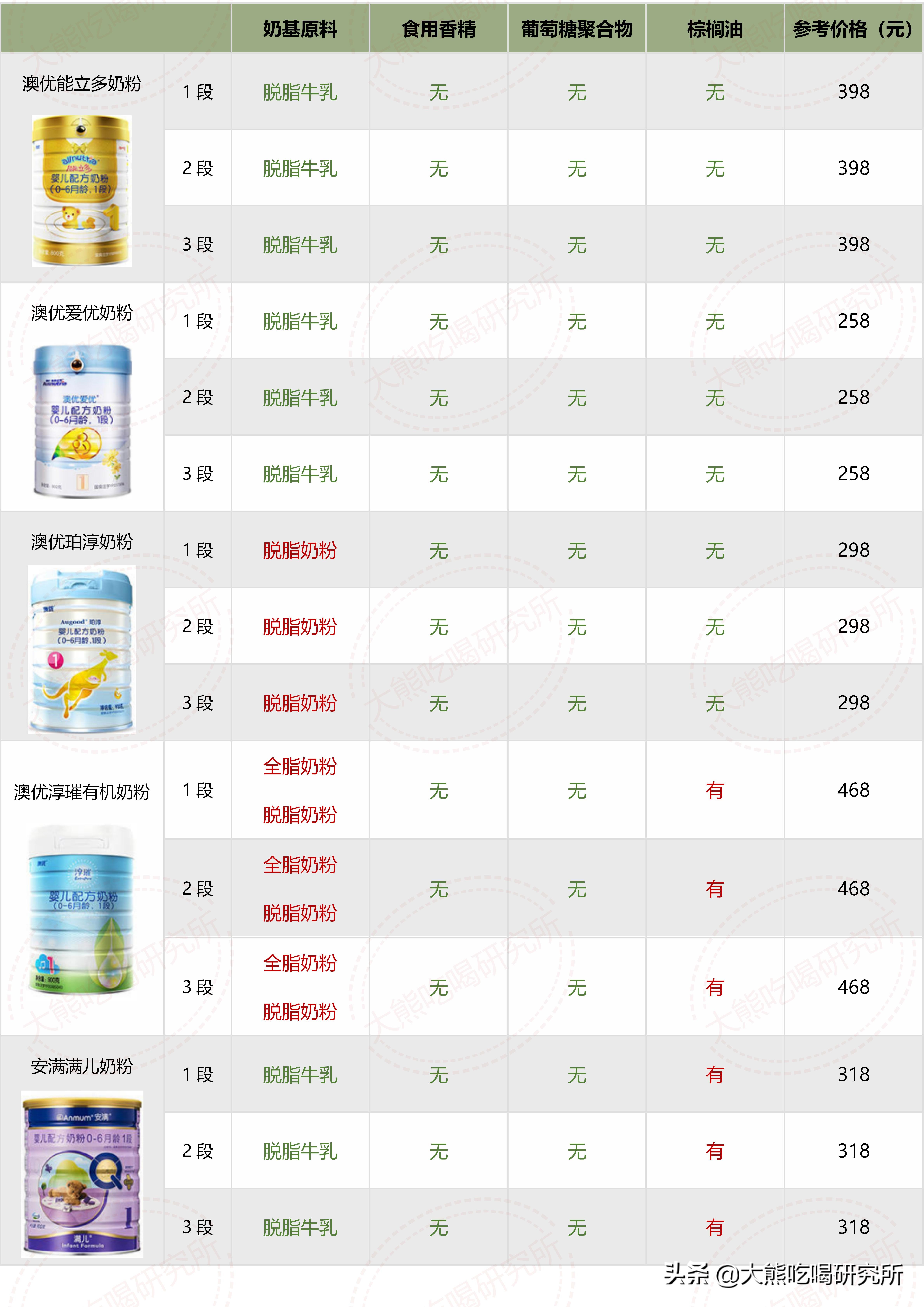 大牌奶粉成分,奶粉成分推荐