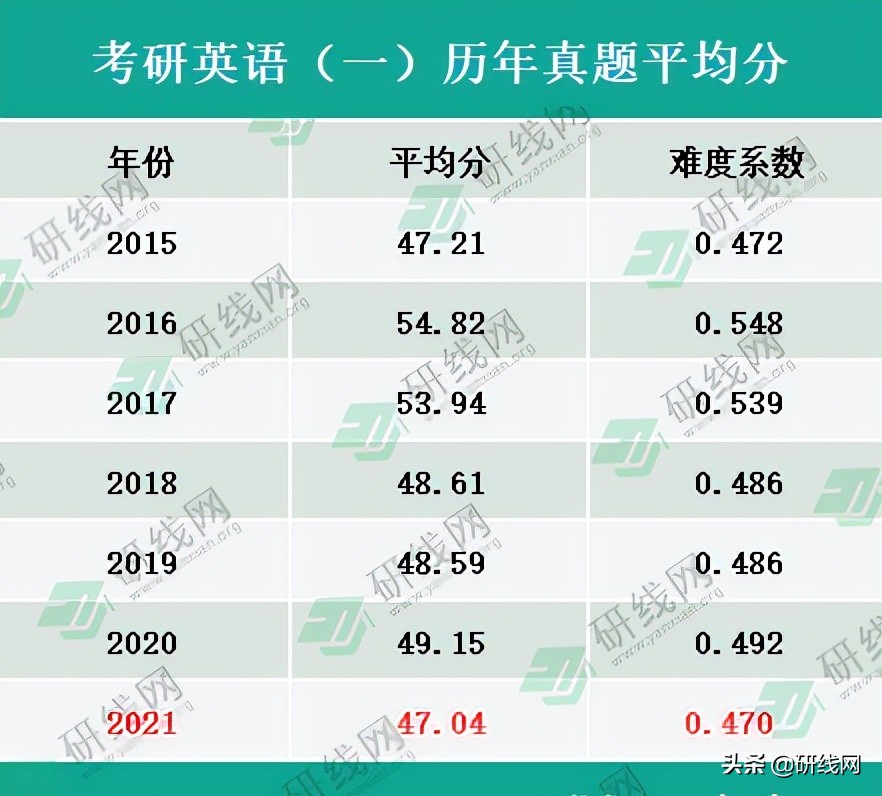 2021工程管理考研难度大吗,考研真题搞懂近三年能考多少分